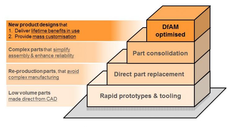 How Can You Get The Most From Additive Manufacturing? - Design ...