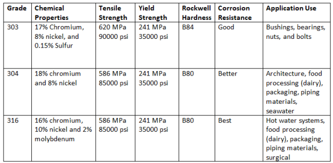 303 Vs 304 Vs 316 Stainless Steel What s The Difference Design 