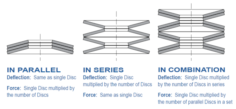 how-to-determine-the-proper-disc-spring-stack-configuration-design